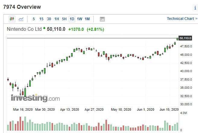 任天堂股價日k線圖