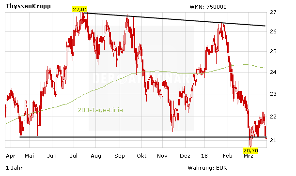 ThyssenKrupp: Cevian macht Druck – kommt es jetzt zur Zerschlagung?