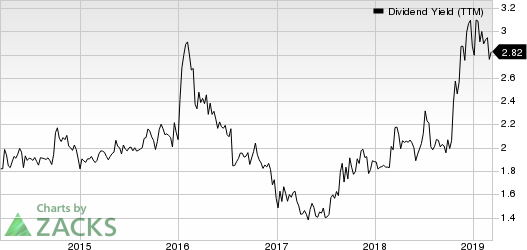 Acme United Corporation. Dividend Yield (TTM)