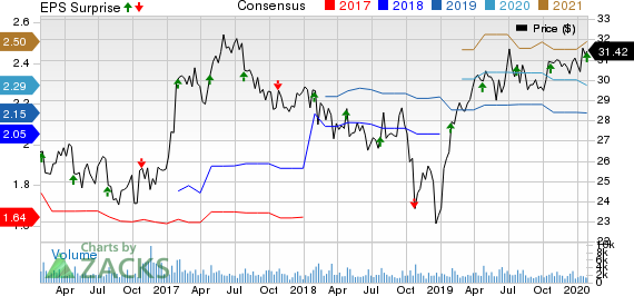 Silgan Holdings Inc. Price, Consensus and EPS Surprise