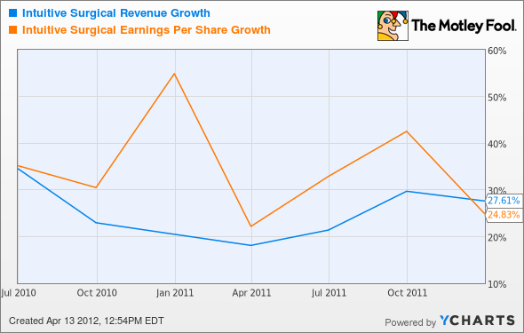 ISRG Revenue Growth Chart