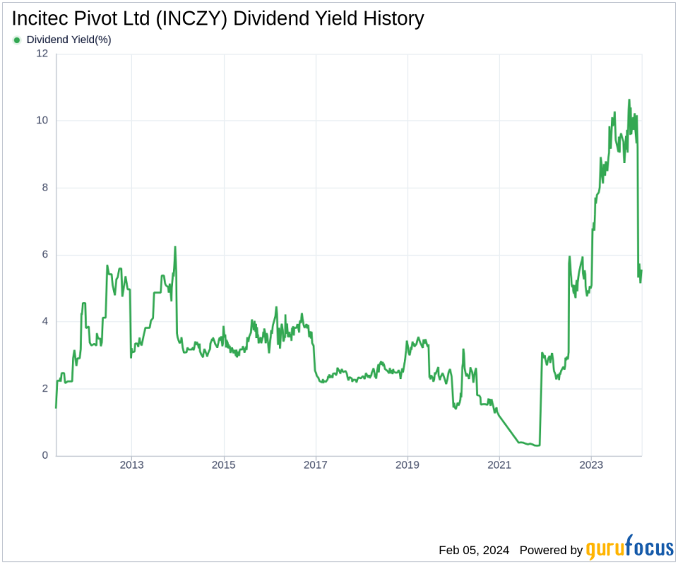 Incitec Pivot Ltd's Dividend Analysis