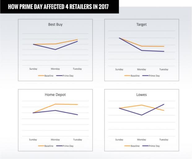 Brick-and-mortar retailers flex muscles to lessen the impact of Amazon Prime Day with a series of sales and special offers.