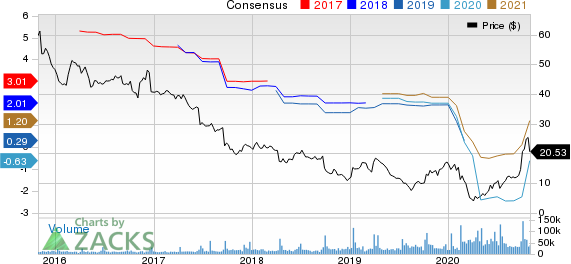 Bed Bath  Beyond Inc. Price and Consensus