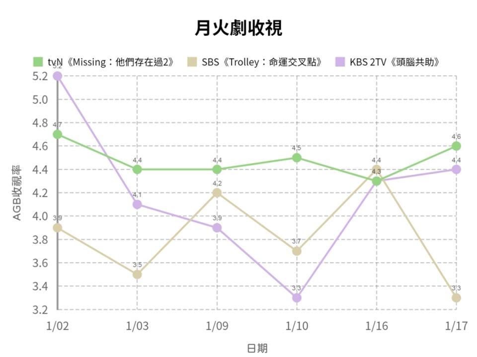 （製圖：KSD韓星網；數據來源：韓國AGB）