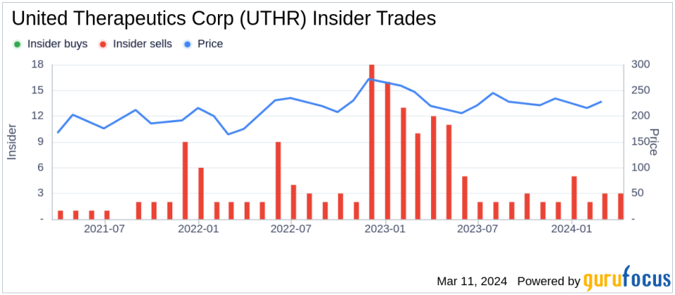 United Therapeutics Corp Chairperson & CEO Martine Rothblatt Sells 30,000 Shares