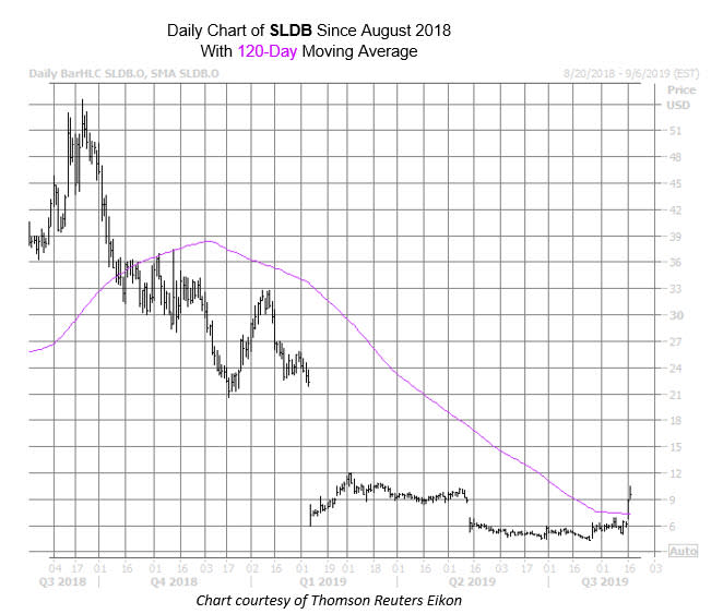 SLDB Chart Aug 19