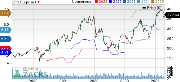 Intuitive Surgical, Inc. Price, Consensus and EPS Surprise