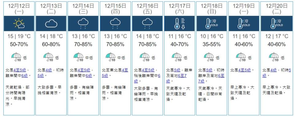 天文台料周六急跌至9度　下周日多區急跌至6度