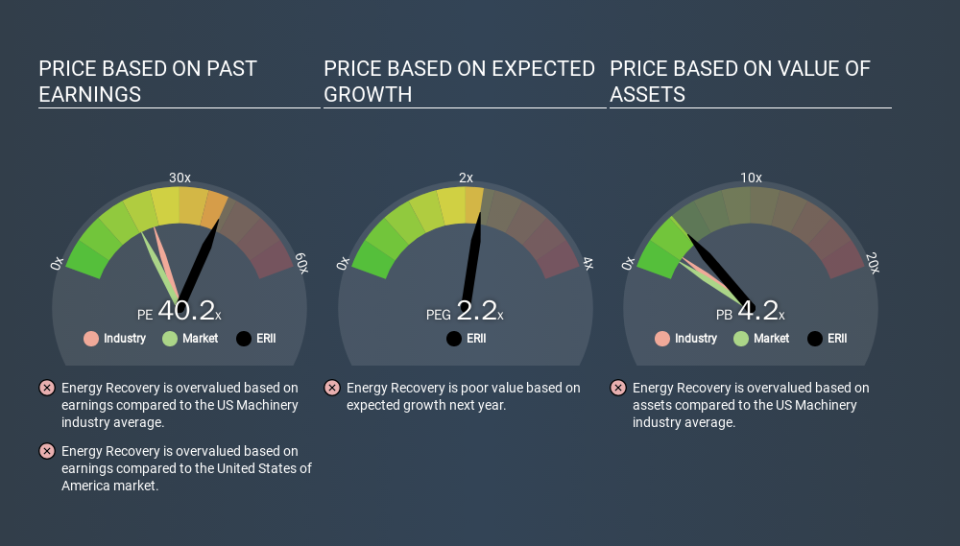 NasdaqGS:ERII Price Estimation Relative to Market, January 27th 2020