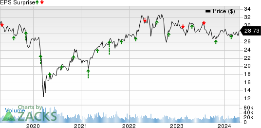 CenterPoint Energy, Inc. Price and EPS Surprise