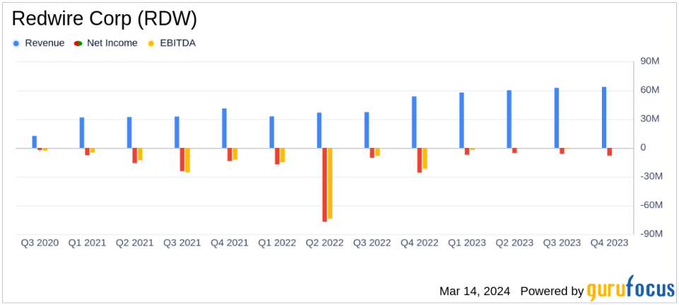 Redwire Corp (RDW) Reports Significant Improvement in 2023 Financial Results