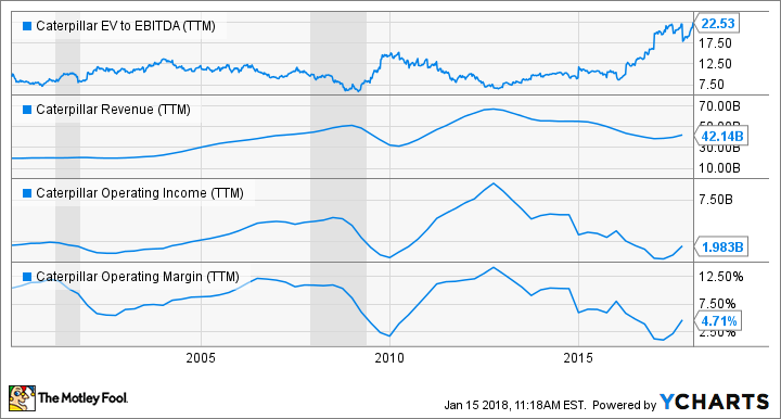 CAT EV to EBITDA (TTM) Chart