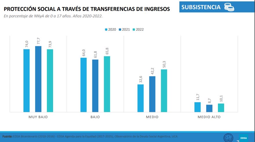 Cobertura de transferencias de ingresos por estrado social (diciembre 2022 OSDA-UCA)