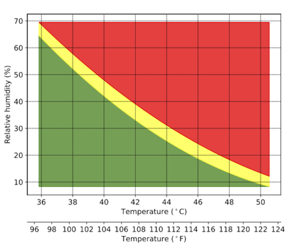 <span class="caption">Similar to the National Weather Service’s heat index chart, this chart translates combinations of air temperature and relative humidity into critical environmental limits, above which core body temperature rises. The border between the yellow and red areas represents the average critical environmental limit for young men and women at minimal activity.</span> <span class="attribution"><span class="source">W. Larry Kenney</span>, <a class="link " href="http://creativecommons.org/licenses/by-nd/4.0/" rel="nofollow noopener" target="_blank" data-ylk="slk:CC BY-ND;elm:context_link;itc:0;sec:content-canvas">CC BY-ND</a></span>