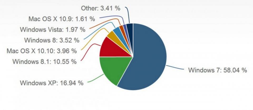▲Windows XP仍盤據市佔率第二。資料來源：Net Applications