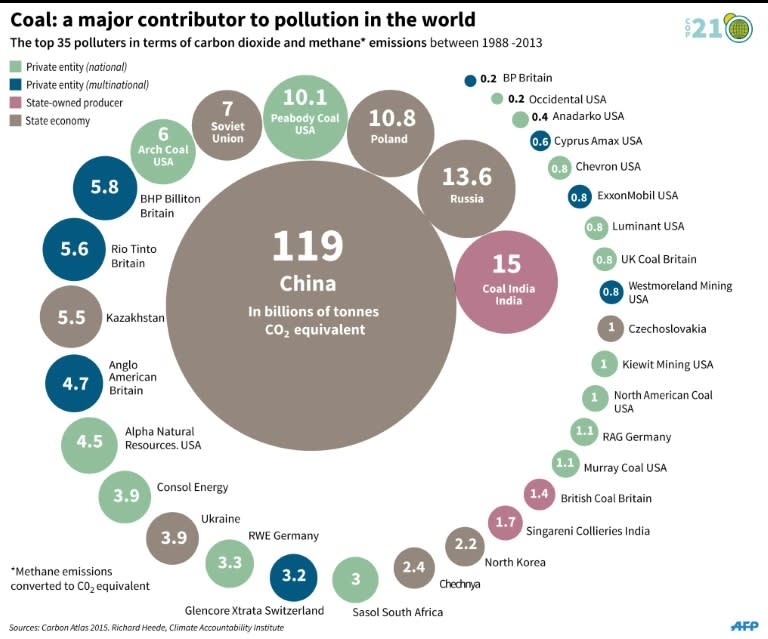 The 35 biggest emitters of carbon dioxide and methane between 1988 and 2013. 180 x 150 mm