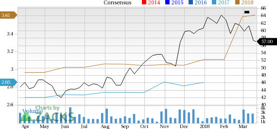 Armstrong World Industries (AWI) is seeing solid earnings estimate revision activity, and is in great company from a Zacks Industry Rank perspective.