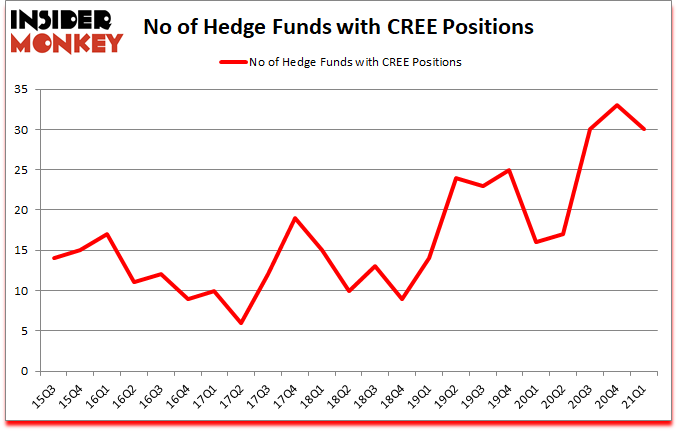 Is CREE A Good Stock To Buy?