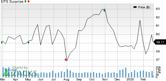 Public Service Enterprise Group Incorporated Price and EPS Surprise