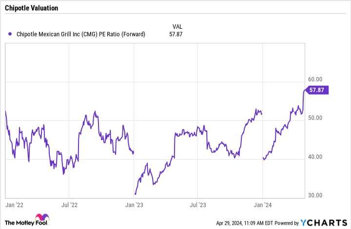 CMG PE Ratio (Forward) Chart