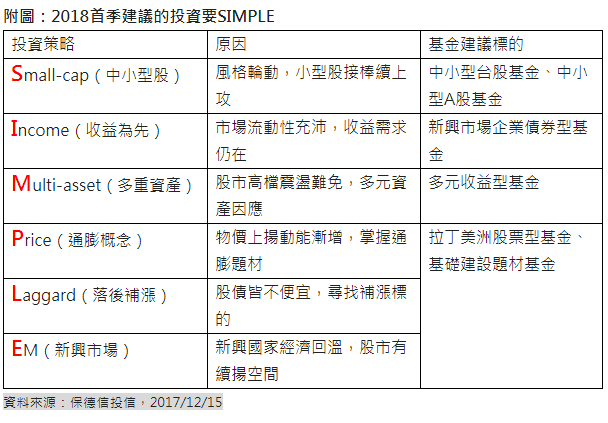 保德信2018年Q1投資策略。(表：保德信投信整理提供)