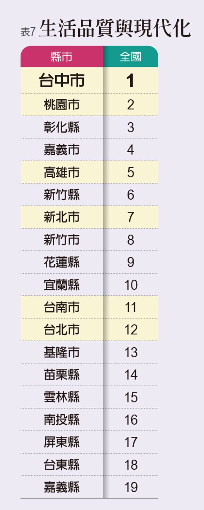 2022《遠見》縣市總體暨永續競爭力調查。圖表取自《遠見雜誌》。