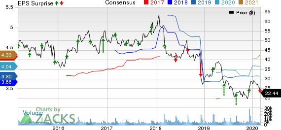 Big Lots, Inc. Price, Consensus and EPS Surprise