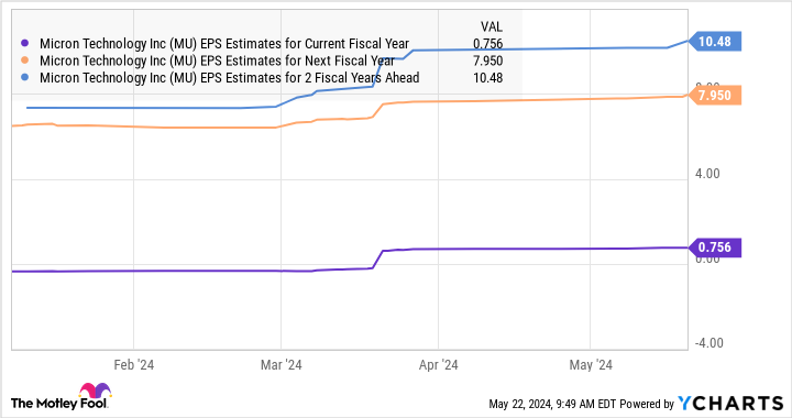 MU EPS Estimates for Current Fiscal Year Chart