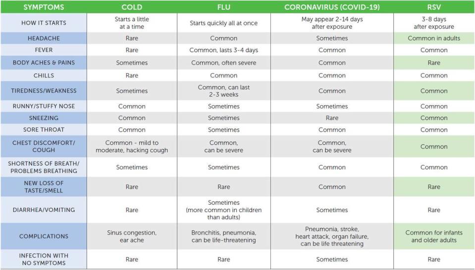 Symptoms of a cold, the flu, RSV and COVID-19 may look the same.