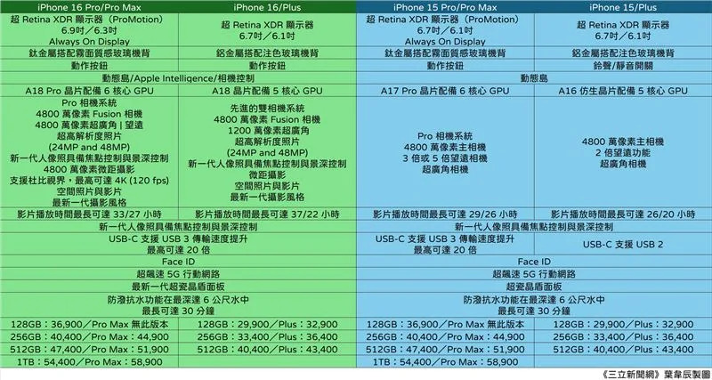 新一代 iPhone 16系列手機上市售價與前一代相同。（圖／記者葉韋辰製圖）