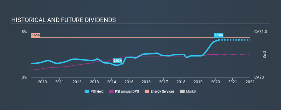 TSX:PSI Historical Dividend Yield, March 8th 2020