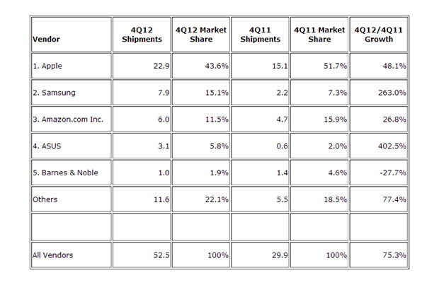 tablets-shipments-q42102-idc