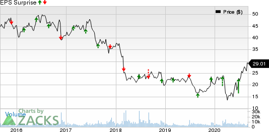 Patterson Companies, Inc. Price and EPS Surprise