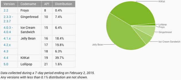 Android usage share, February 2015