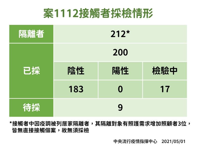 案1112擴大採檢範圍，已採檢200人，183人陰性、17人檢驗中、9人待採檢，目前沒有陽性。（圖／指揮中心提供）