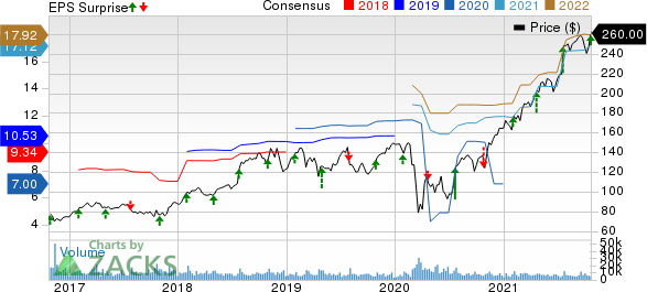 HCA Healthcare, Inc. Price, Consensus and EPS Surprise