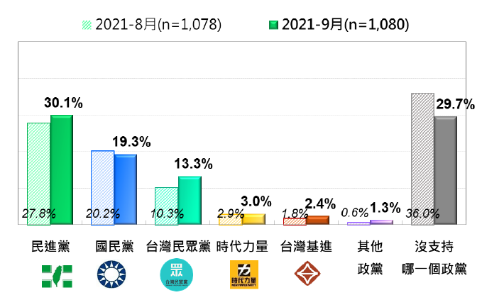 20210927-台灣人的政黨支持傾向：最近兩次比較（2021/8、2021/9）。（台灣民意基金會提供）