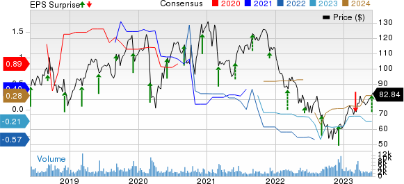 Guidewire Software, Inc. Price, Consensus and EPS Surprise