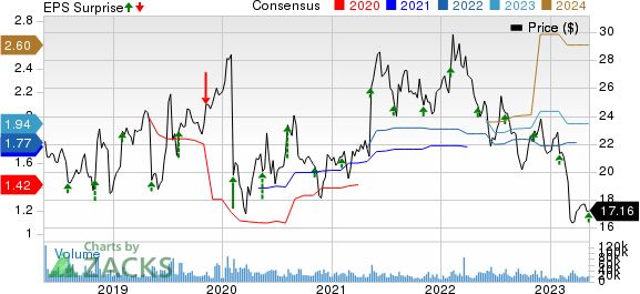 Gen Digital Inc. Price, Consensus and EPS Surprise