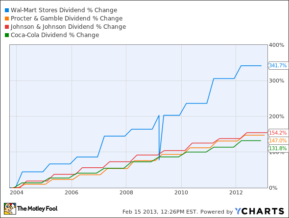 WMT Dividend Chart