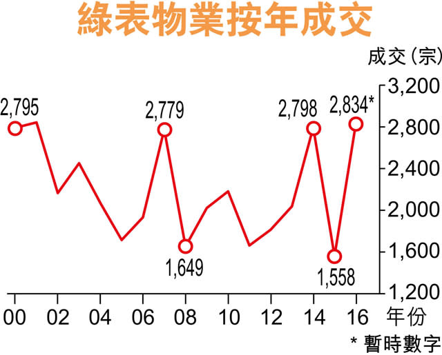 綠表去年2834成交 近15年高