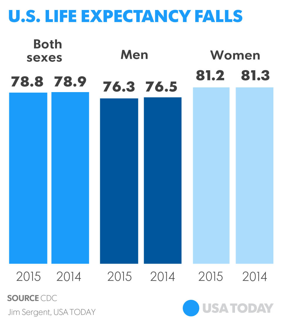 US Life Expectancy