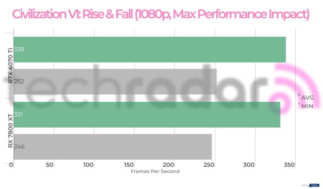 Radeon RX 7800 XT Challenges GeForce RTX 4070 Ti: Leaked Benchmark