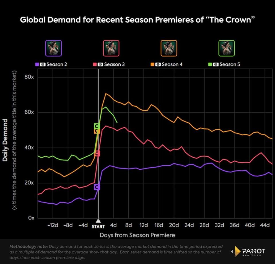 Global demand for “The Crown” season premieres (Parrot Analytics)