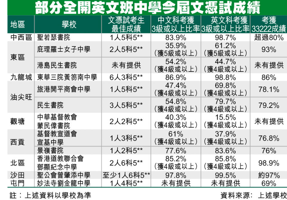 12官津名校中文「大躍進」 鄧顯85%考生獲四級以上