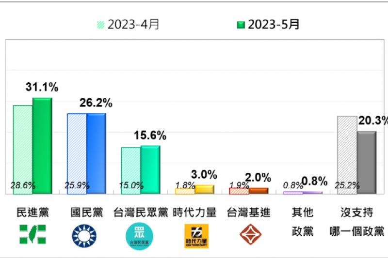 230516-台灣人的政黨支持傾向—最近兩個月比較。（台灣民意基金會提供）