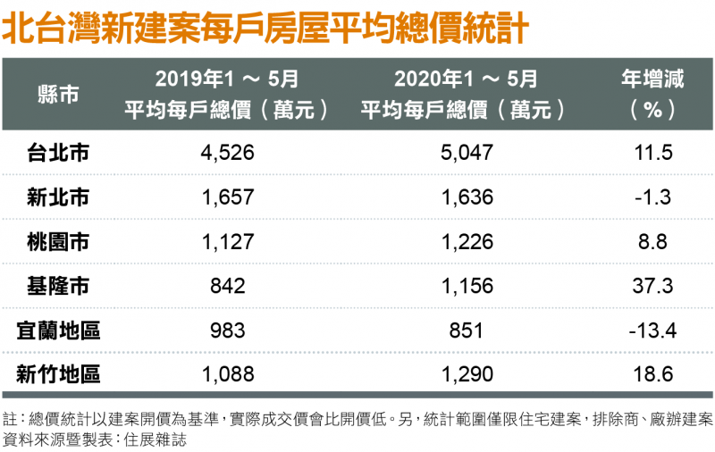 北台灣新建案每戶房屋平均總價統計