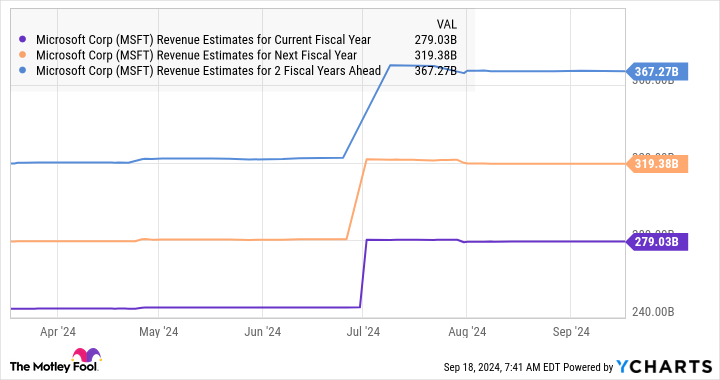 MSFT Revenue Estimates for Current Fiscal Year Chart