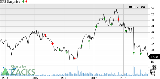 Here is a sneak peek into how four software stocks are poised ahead of their earnings releases on Nov 1.